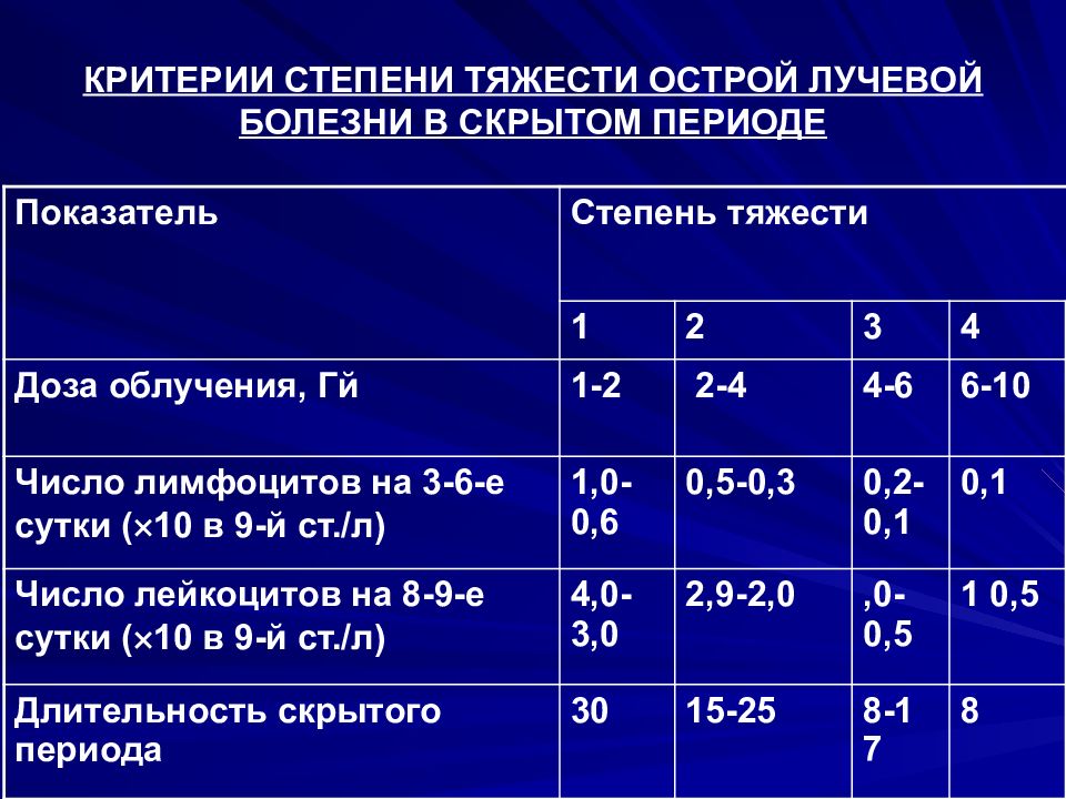 Тяжести болезни. Степени тяжести острой лучевой болезни. Доза облучения 1 степени лучевой болезни. Степени тяжести олб. Продолжительность скрытого периода олб средней степени тяжести.