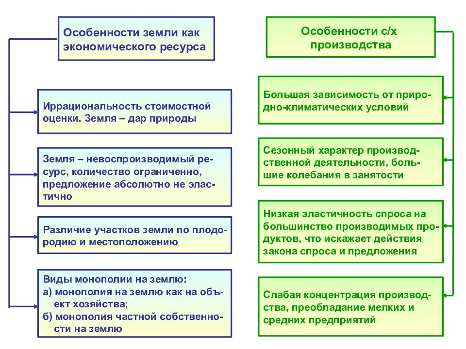 Особенности земли. Особенности земли как экономического ресурса. Особенности земельных ресурсов. Земля как экономический ресурс.