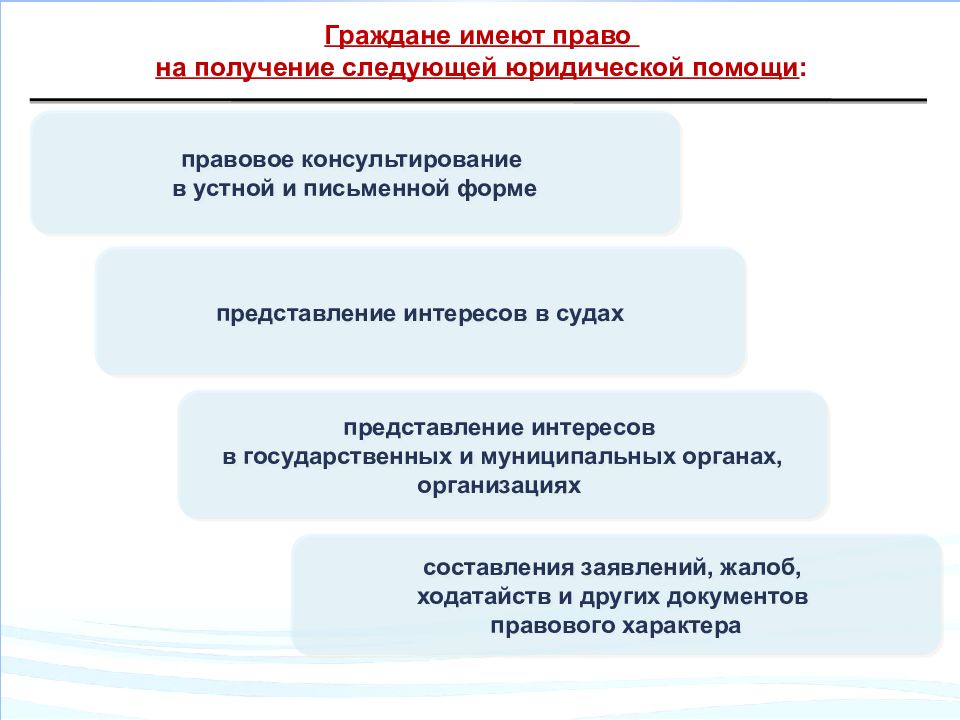 Документы юридического характера. Правовое консультирование в устной и письменной форме. Составление заявлений, жалоб и других документов правового характера. Граждане имеющие право на бесплатную юридическую помощь. Консультирование граждан в устной форме.