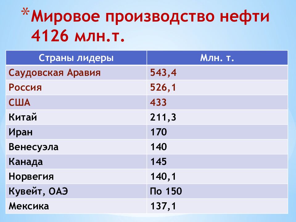 Мировое производство нефти 4126 млн.т.