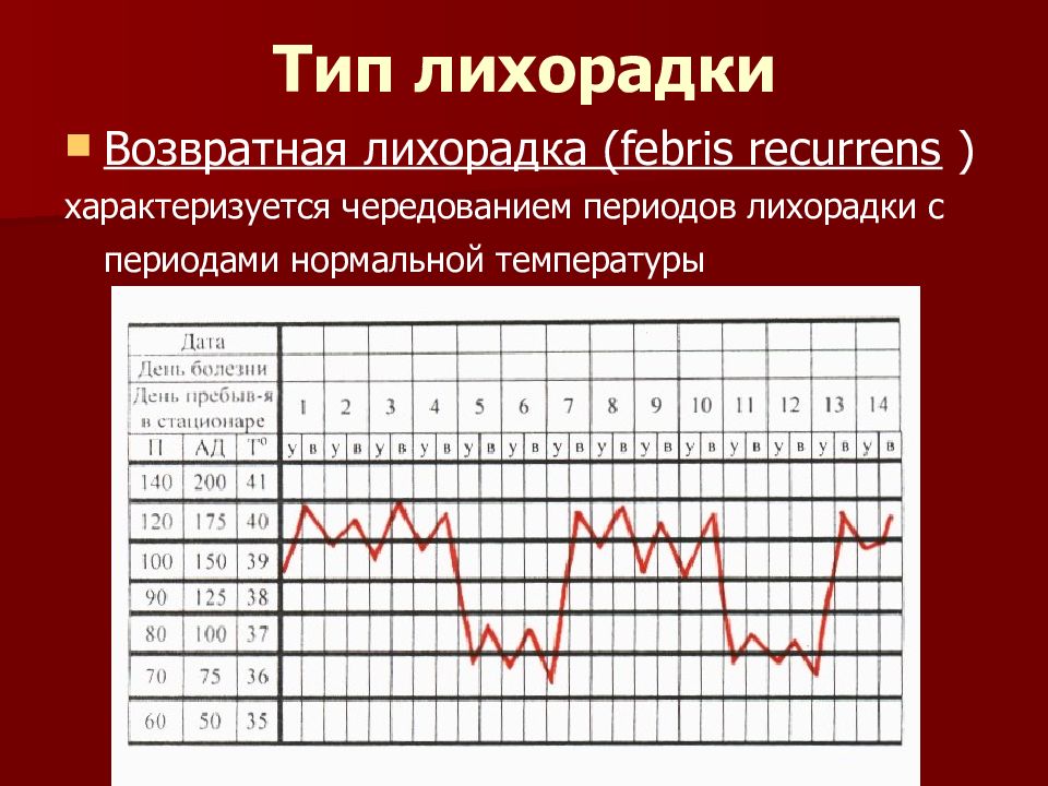 Лихорадка 1 типа. Возвратная лихорадка график на температурном листе. Перемежающая лихорадка температурная кривая. Возвратная лихорадка температурный лист. Температурных кривых при лихорадке.