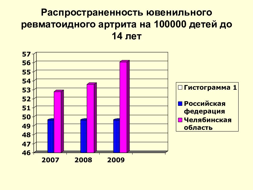 Ювенильный ревматоидный артрит. Ревматоидный артрит распространенность. Ювенильный ревматоидный артрит распространенность статистика. Ревматоидный артрит диаграмма. Статистика ревматоидного артрита диаграмма.