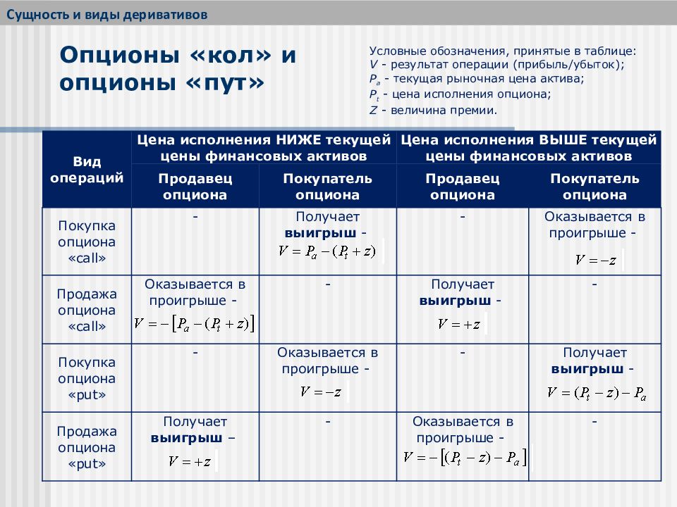 Операция прибыль. Сравнительная характеристика видов деривативов. Опционкол функции Активы. Отрицательная переоценка операций деривативов.