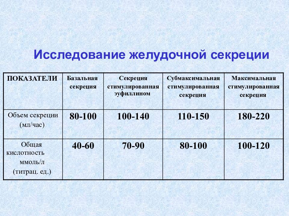 Исследование желудочного. Показатели желудочной секреции в норме. Исследование желудочной секреции. Анализ желудочной секреции. Исследование желудочной секреции при язвенной болезни.