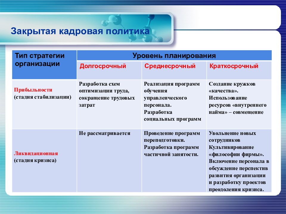 Формирование политики организации. Закрытая кадровая политика. Направления кадровой политики предприятия. Уровни кадровой политики организации. Составляющие кадровой политики.