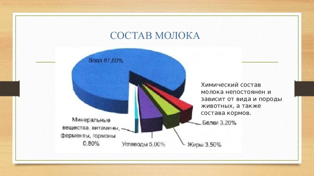 Диаграмма состав молока