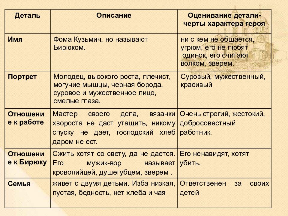 Сопоставьте образ. Характеристика Бирюка. Таблица характеристика героев. Бирюк таблица. Описание главного героя.