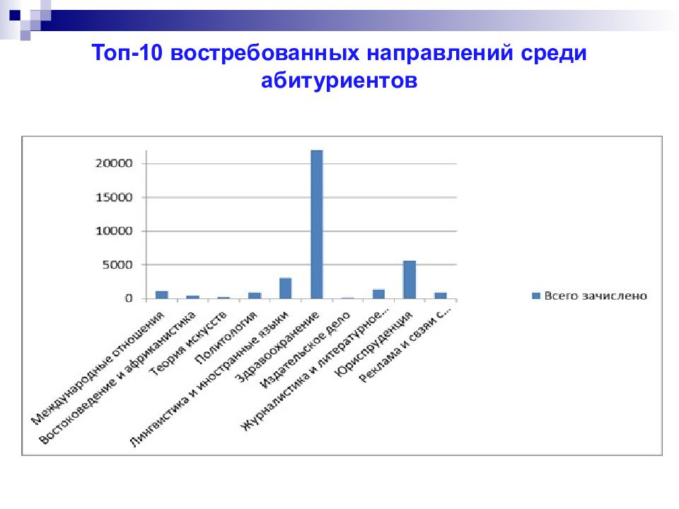 Среди направлений. Популярные направления в вузах. Самые популярные специальности в вузах. Современное состояние высшего образования. Востребованные направления.