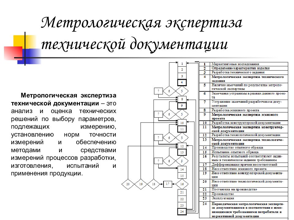 Экспертиза технической документации. Этапы проведения метрологической экспертизы. Схема процесса метрологической экспертизы. Метрологическая экспертиза технологической документации. Метрологическая экспертиза эксплуатационной документации.