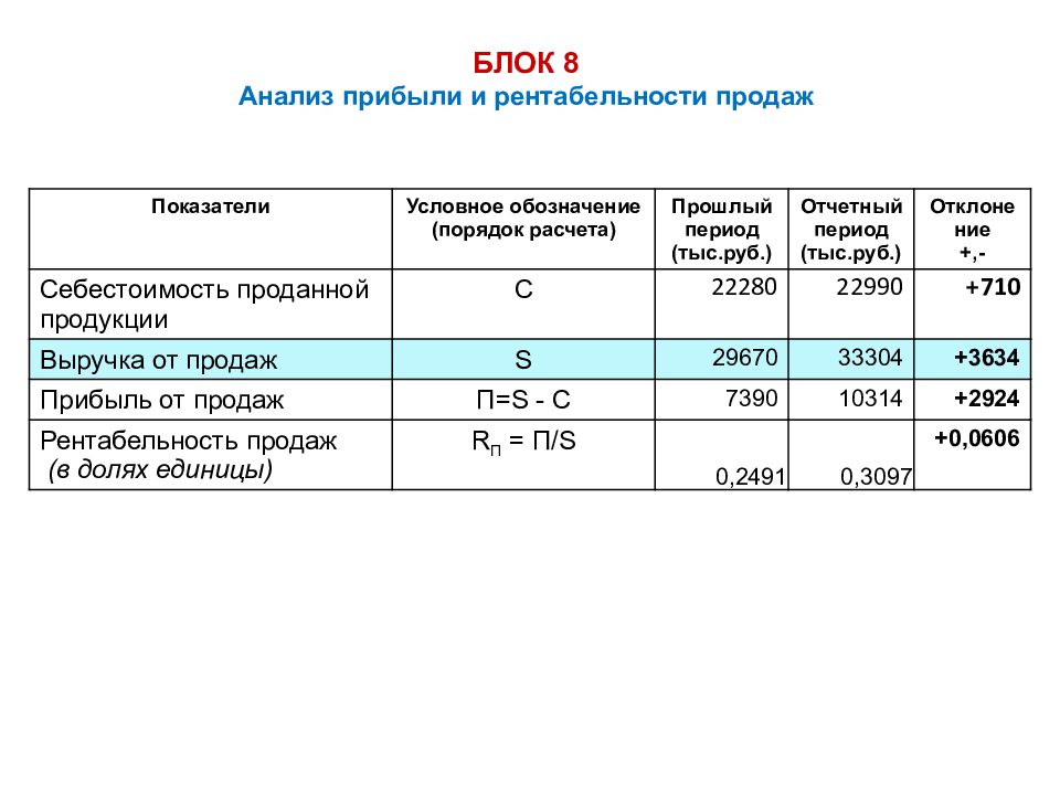 Рентабельность проекта калькулятор