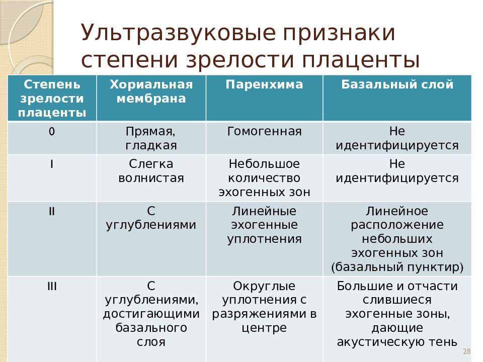 32 неделя беременности зрелость плаценты. Плацента по степени зрелости. Этапы старения плаценты. Стадии зрелости плаценты. Степень зрелости плаценты 3.