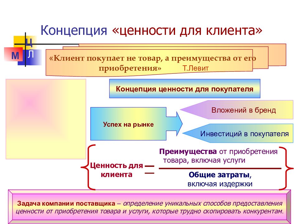 Концепции ценностей. Ценность для клиента. Ценности покупателя. Ценности для клиента примеры. Ценность клиента для компании.