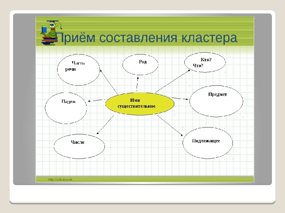 Составить кластер. Кластер это что такое в начальной школе. Составление кластера. Составление кластера на уроках русского языка.