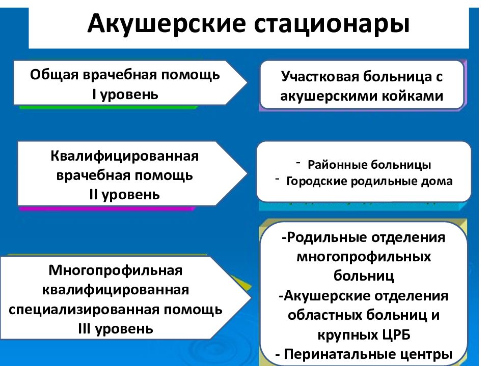 Поддержка первого уровня. Уровни оказания помощи. Уровни акушерских стационаров. Уровни организации акушерско-гинекологической помощи. Структура родильного стационара.