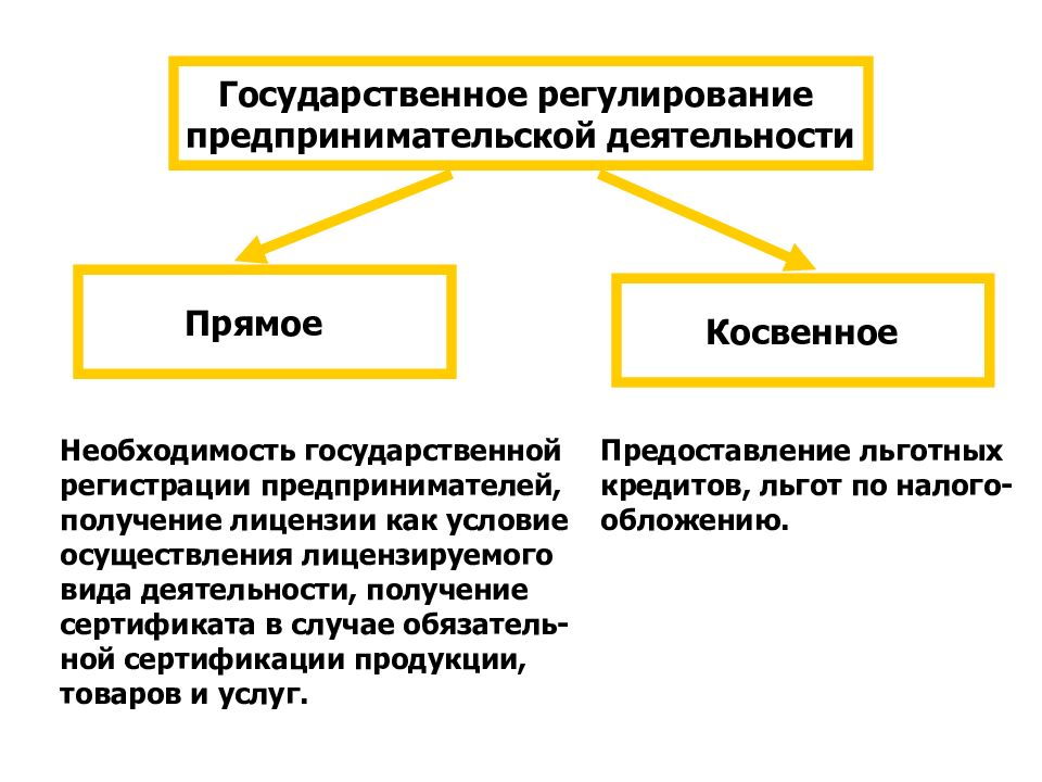 Предпринимательство это свободное хозяйствование в различных областях. Функции регулирования предпринимательской деятельности. Формы гос регулирования предпринимательской деятельности. Косвенное регулирование предпринимательской деятельности. Схема гарантии предпринимательской деятельности.