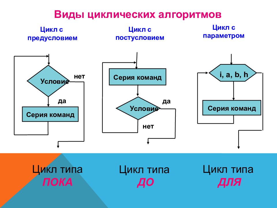 Циклические презентации по информатике