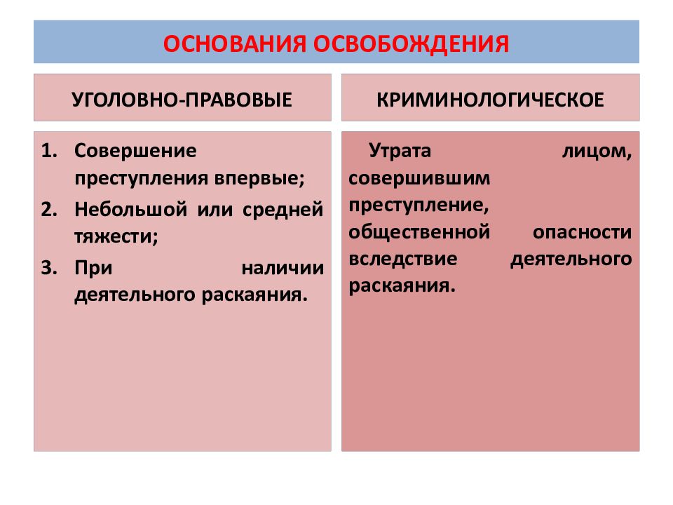 Освобождение от уголовной ответственности презентация