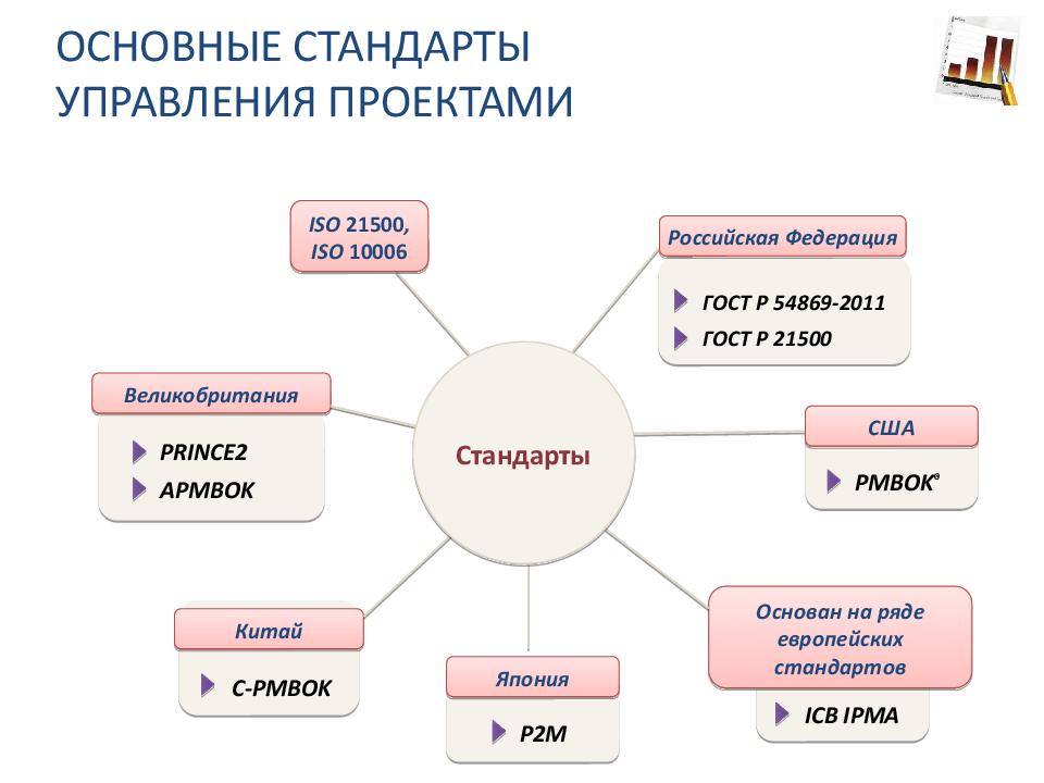 Пм стандарт. PMBOK, ICB, ISO 21500 – это … Стандарты.