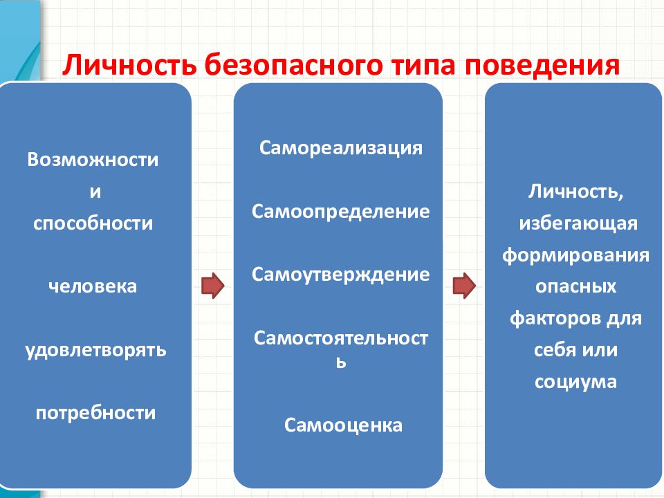 Виды безопасного поведения. Личность безопасного типа. Личность безопасного типа поведения. Факторы формирования личности безопасного типа. Формирование личность безопасного типа поведения.