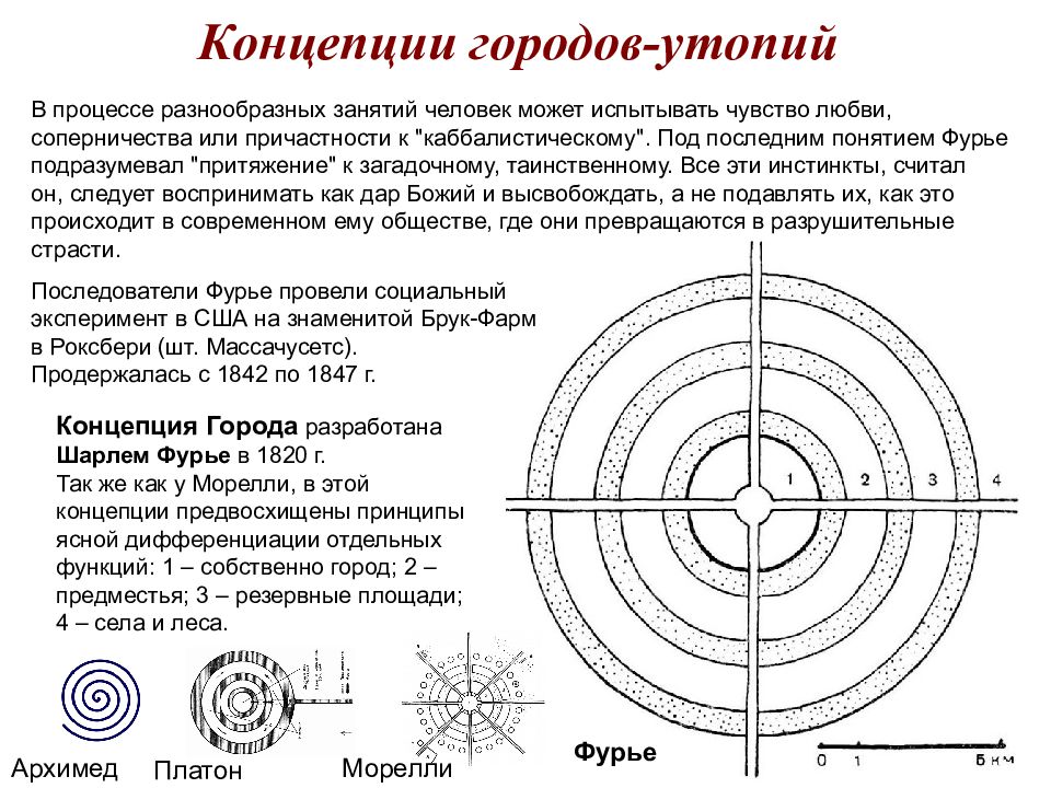 Ш фурье идея. Концепция идеального города. Фурье основные идеи. Историческая концепция ш. Фурье.