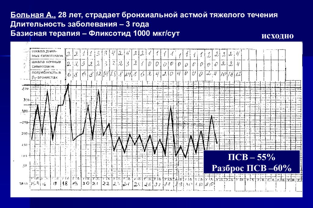 Карта пациента с бронхиальной астмой