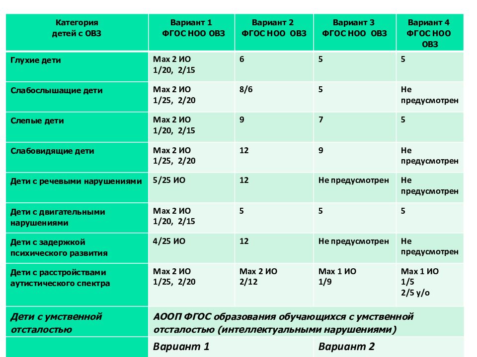 Интеллектуальное нарушение вариант 1. Варианты ОВЗ. Вариант 1 ОВЗ. Категории ОВЗ И варианты программ. ОВЗ интеллектуальные нарушения вариант 1.