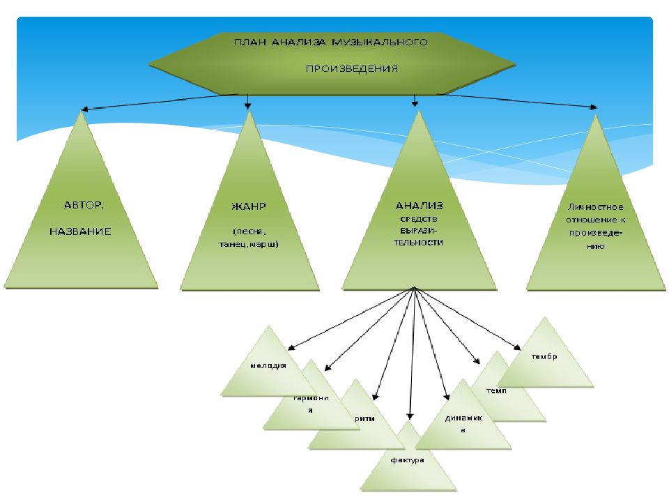 Схема анализа музыкального произведения