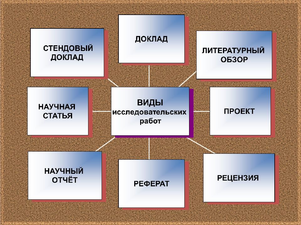 Презентация виды научных работ