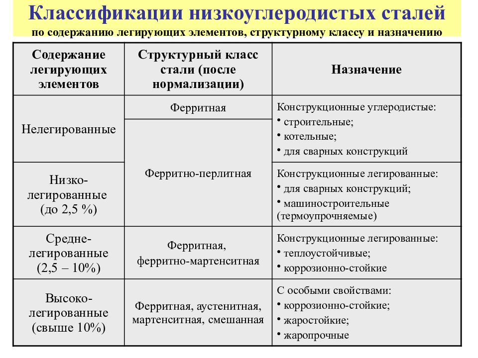 Низко углеродистая сталь