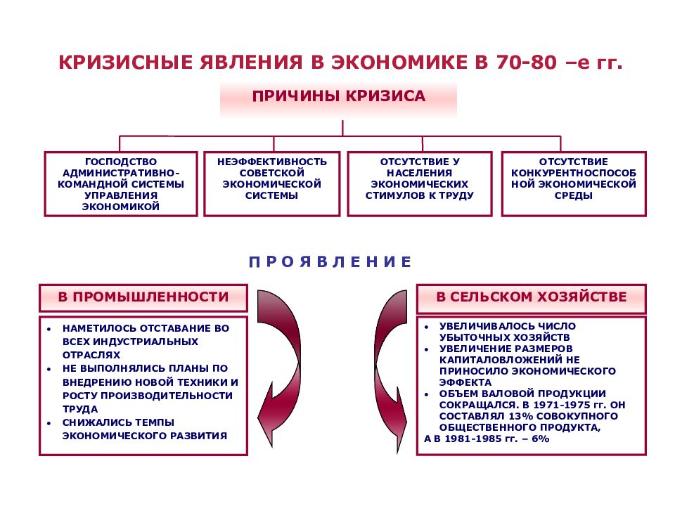 Экономическое развитие ссср в 1964 1985 гг презентация