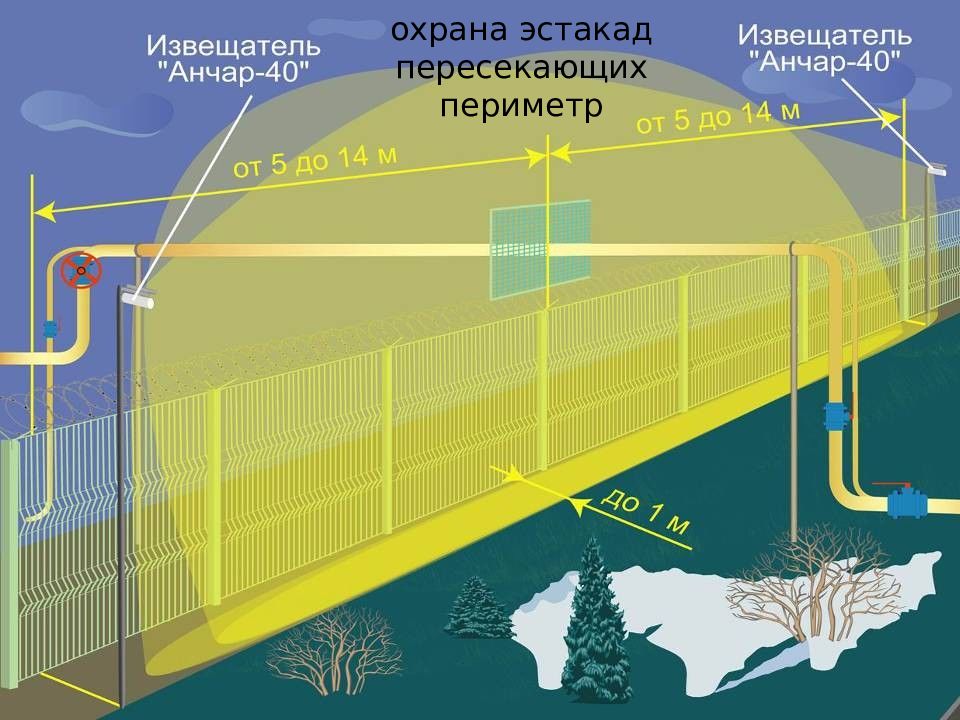 Защита периметра читать. Емкостные датчики охраны периметра. Радиоволновые извещатели для охраны периметра. Периметральная система охраны. Периметр зоны.