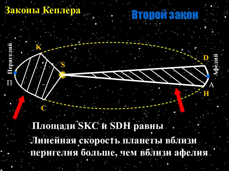 Второй закон кеплера