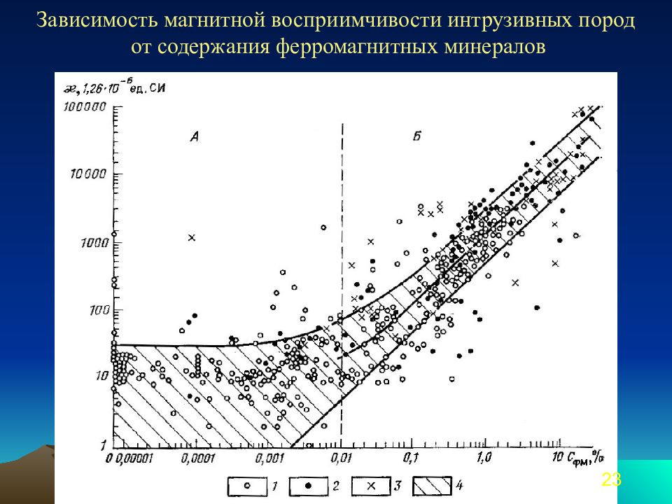 Магнитные данные. Магнитная восприимчивость магматических горных пород. Магнитная восприимчивость осадочных пород. Таблица магнитной восприимчивости горных пород. Магнитная восприимчивость рыхлых пород.