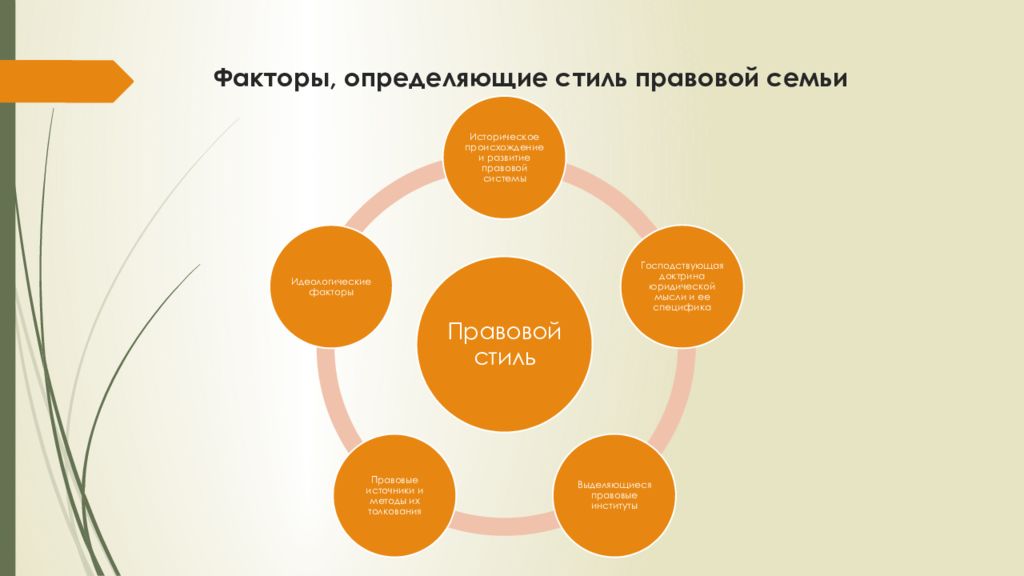 Правовой круг. К Цвайгерт правовые семьи. Правовая стилистика. Правовой стиль это. «Правовой стиль» понятие.