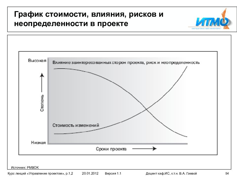 График влияния. Диаграмма влияния рисков. Риски график влияния. Диаграмма стоимости. График затрат проекта.