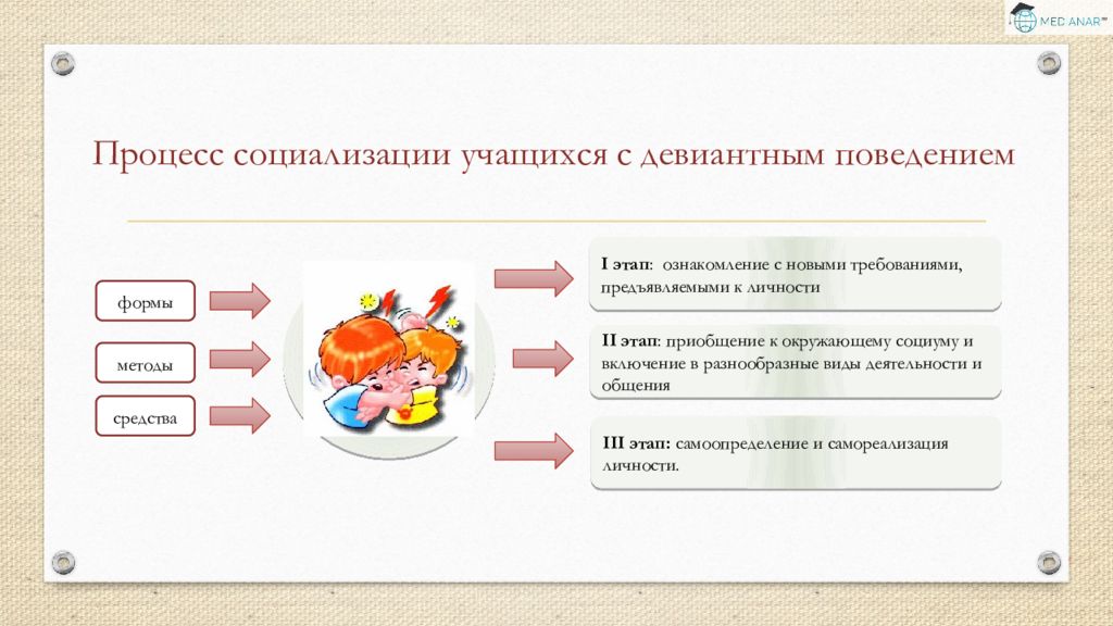 Отметить этап. Способы социализации учащихся в школе. Структура социализации школьника. Социализация и девиантное поведение. Виды социализации школьника.