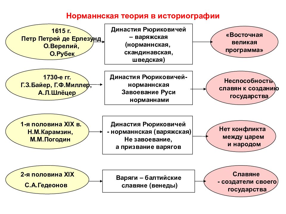 Норманнская теория. Историография норманнской теории. Норманнская (Варяжская) теория. Норманнская Династия. Петрей Петр норманнская теория.