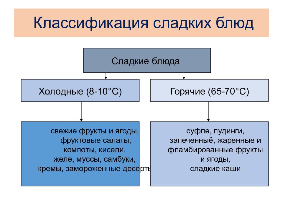 Как классифицируют сладкие блюда составить схему и указать температуру подачи сладких блюд