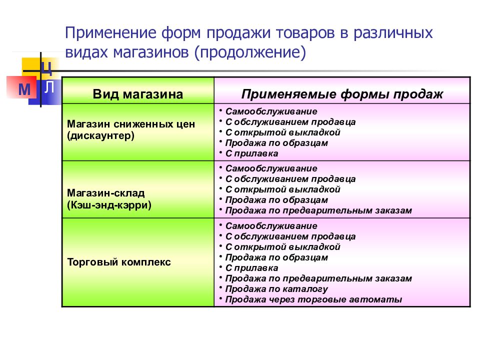 Продолжение видов. Формы продажи товаров. Активные формы продажи товаров. Формы сбыта услуг. Метод продажи по образцам.