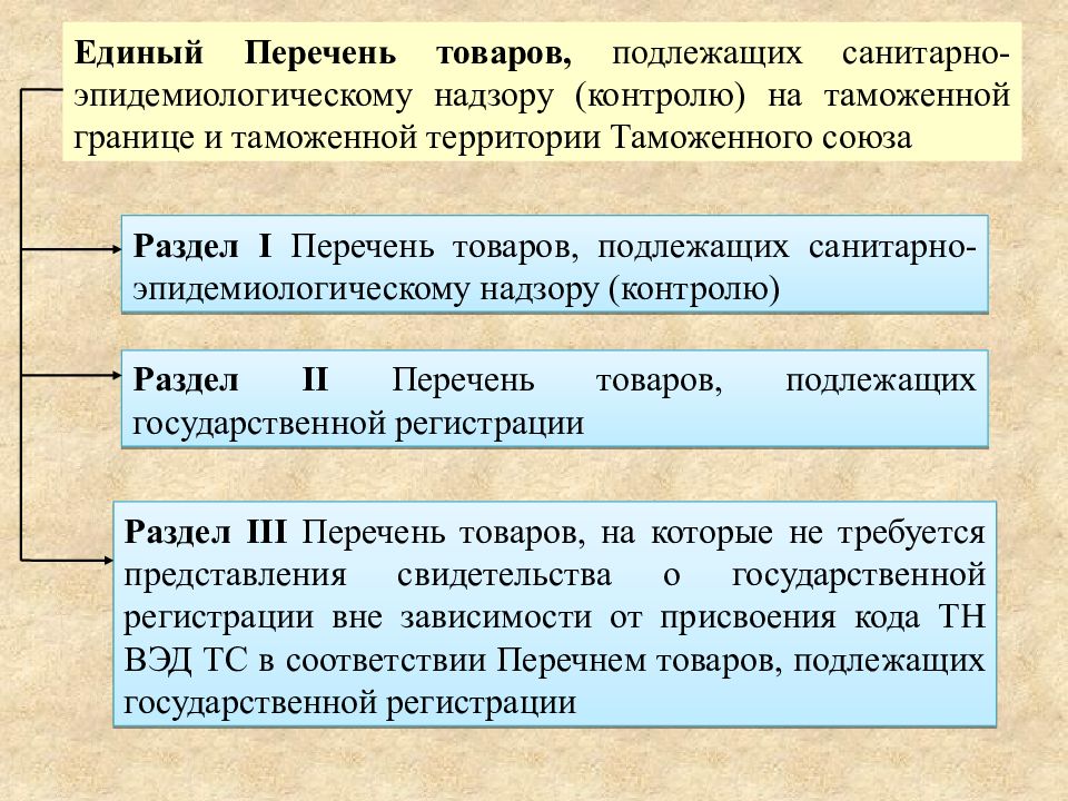 Единый перечень продукции. Единый перечень товаров. Территории подлежат санитарному надзору и контролю. Продукция подлежащая ветеринарному контролю. Товары подлежащие санитарно эпидемиологическому контролю и надзору.