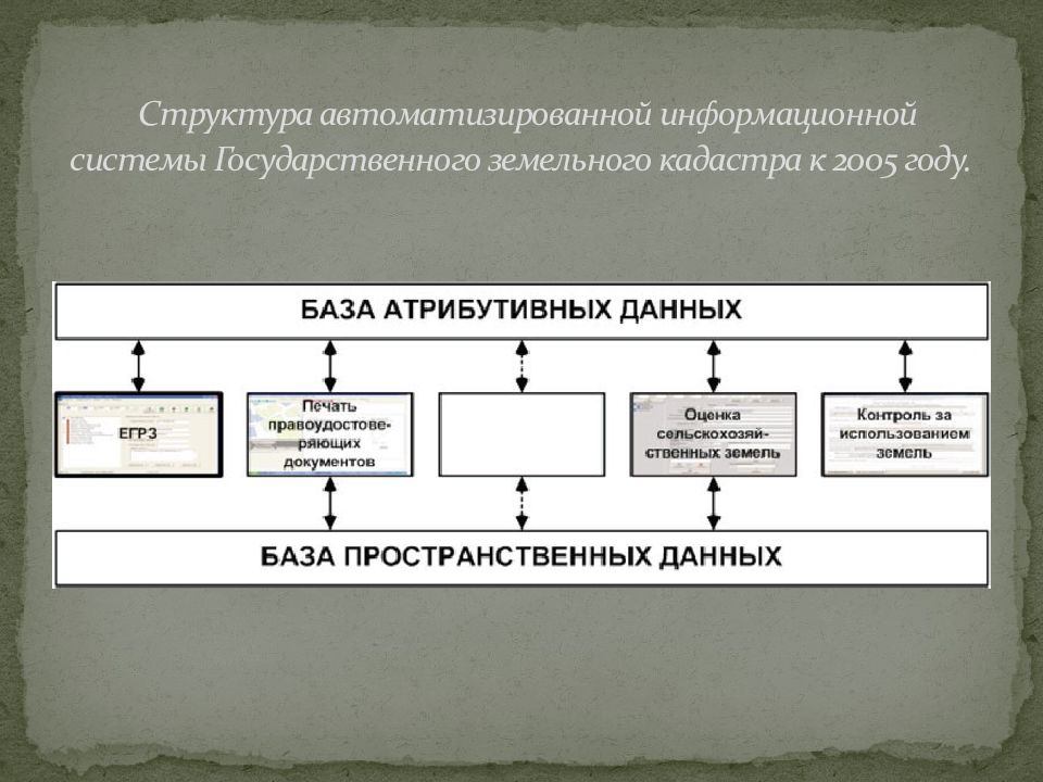 Аис кадастровый. Структура государственного земельного кадастра. Структура АИС. Структура автоматизированной информационной системы. Структура АИС схема.