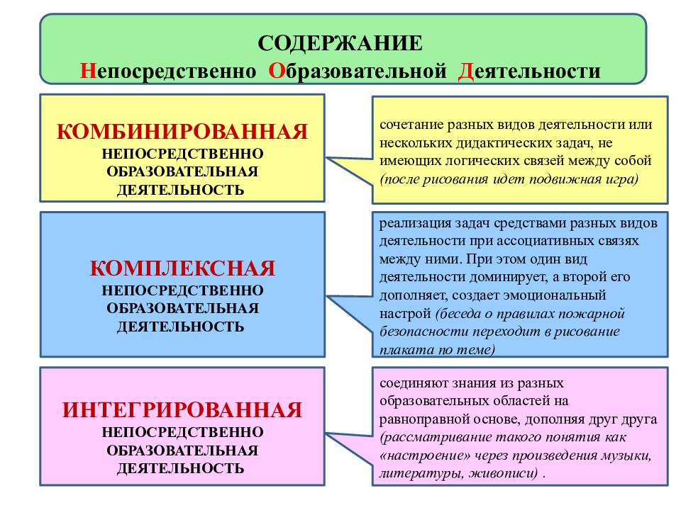 Форма деятельности образование. Непосредственно образовательная деятельность. Непосредственная образовательная деятельность. Непосредственно образовательная деятельность в ДОУ. Виды образовательной деятельности.