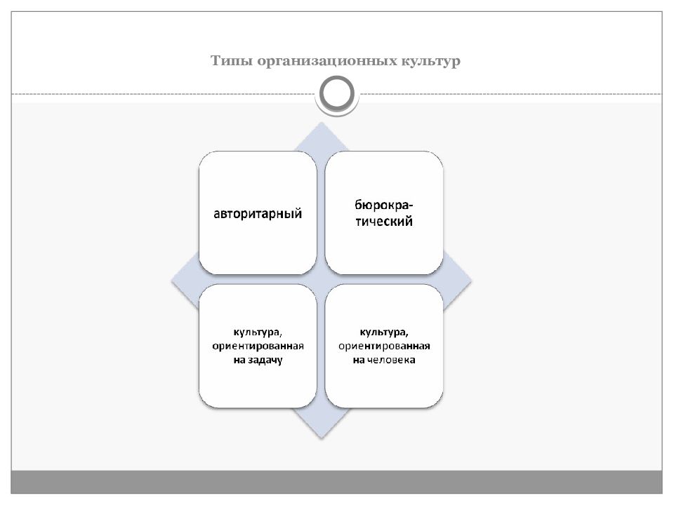 Организационная культура. Тип организационной культуры Apple. Типы организационных культур презентация. Семейный Тип организационной культуры. Организационная культура эпл.