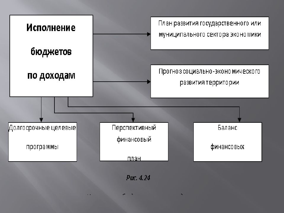 Бюджетный процесс в рф план