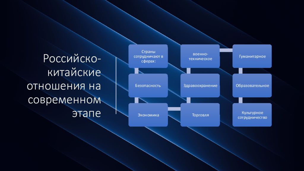 Этапы российско китайских отношений