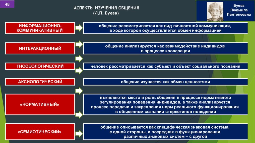 Исследования общения. Аспекты изучения общения. Аспекты общения в психологии. Назовите основные аспекты изучения предложений.. Основные аспекты изучения общения.