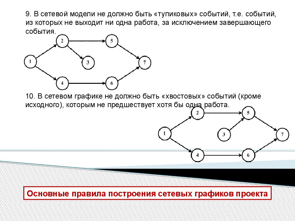 Календарно сетевое планирование. Календарно сетевая модель проекта.