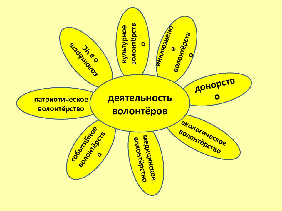 Волонтерство презентация классный час