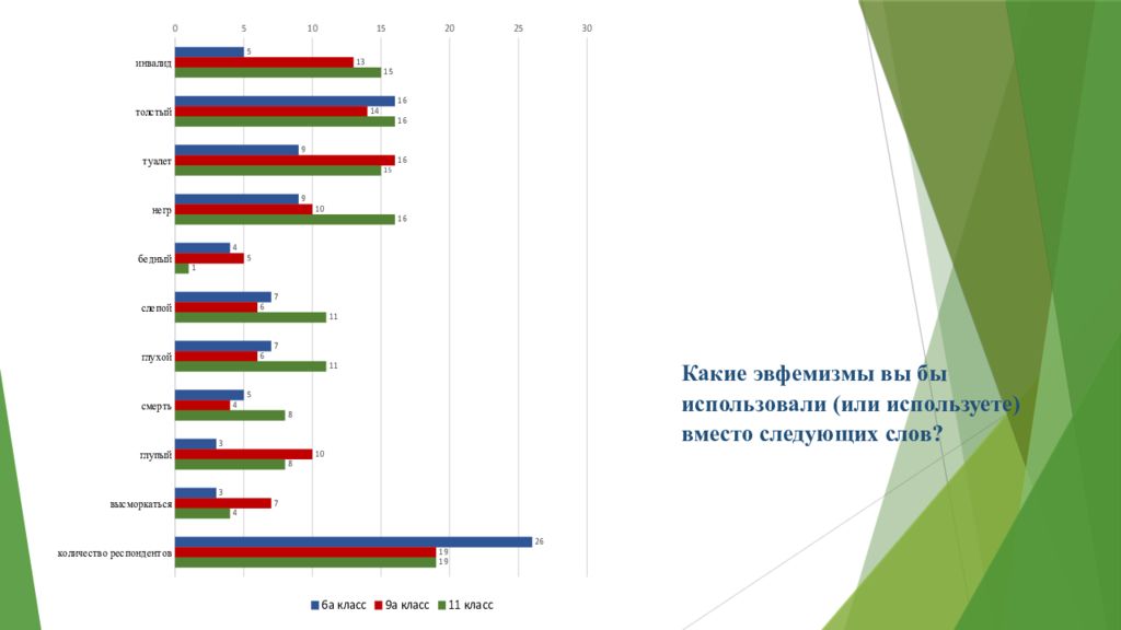 Роль эвфемизмов в современном русском языке презентация