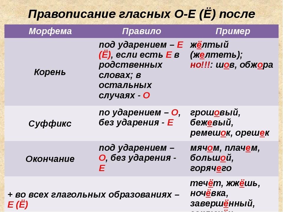 О и е после шипящих презентация